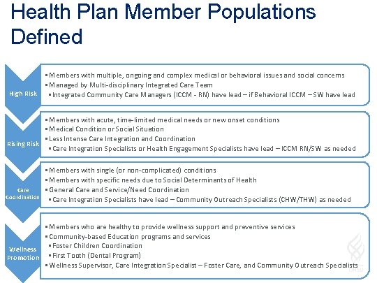 Health Plan Member Populations Defined High Risk • Members with multiple, ongoing and complex