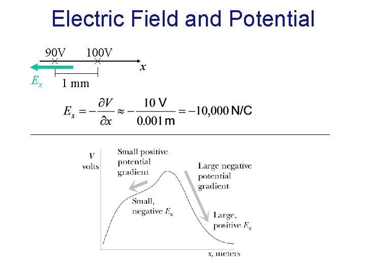 Electric Field and Potential 90 V 100 V x Ex 1 mm 