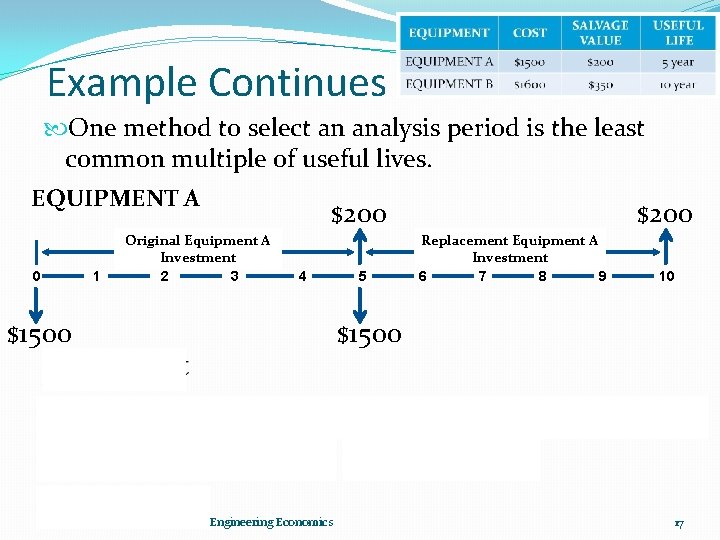 Example Continues One method to select an analysis period is the least common multiple