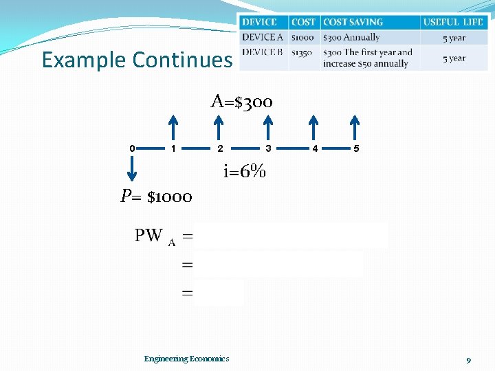 Example Continues A=$300 0 1 2 3 4 5 i=6% P= $1000 Engineering Economics
