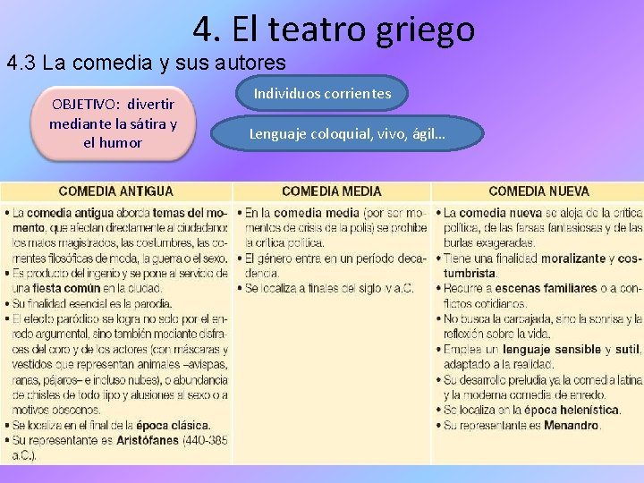 4. El teatro griego 4. 3 La comedia y sus autores OBJETIVO: divertir mediante