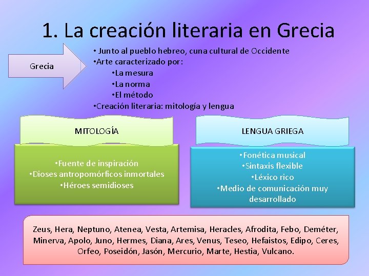 1. La creación literaria en Grecia • Junto al pueblo hebreo, cuna cultural de