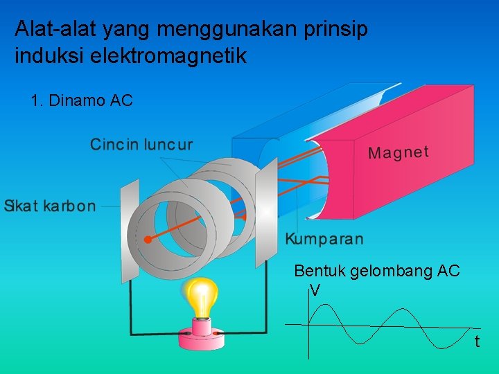 Alat-alat yang menggunakan prinsip induksi elektromagnetik 1. Dinamo AC Bentuk gelombang AC V t