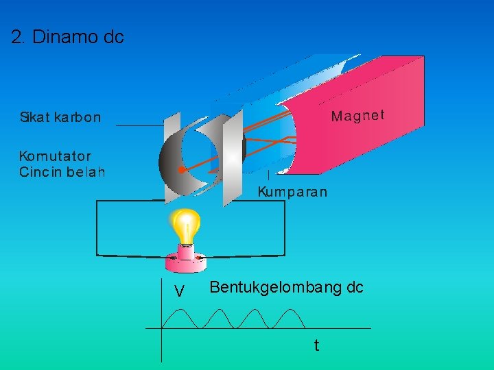 2. Dinamo dc V Bentukgelombang dc t 