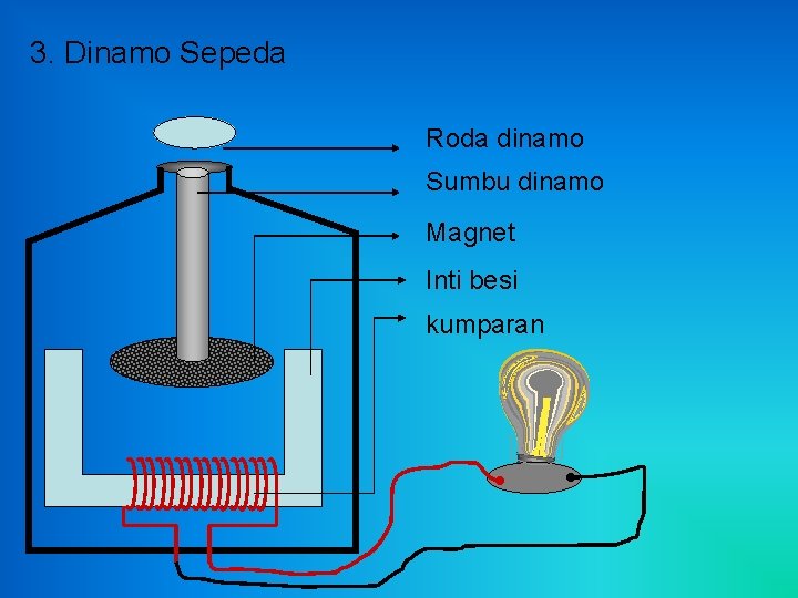 3. Dinamo Sepeda Roda dinamo Sumbu dinamo Magnet Inti besi kumparan 