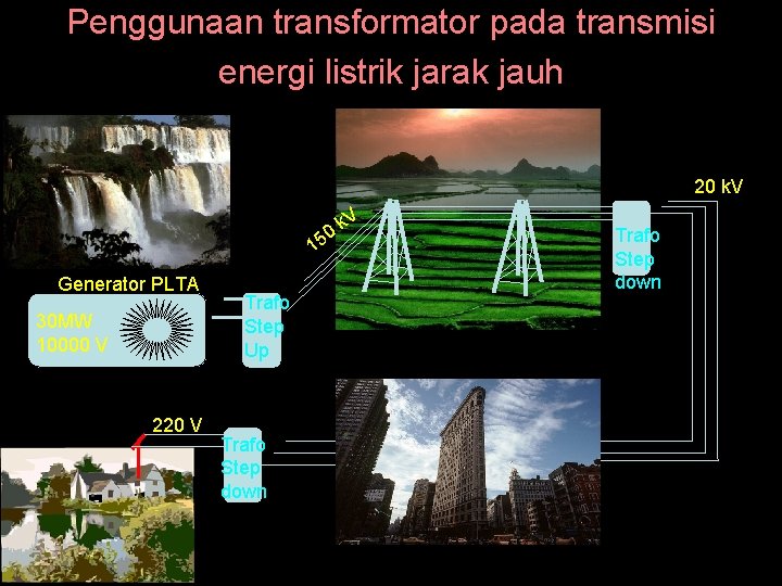 Penggunaan transformator pada transmisi energi listrik jarak jauh 20 k. V 0 15 Generator
