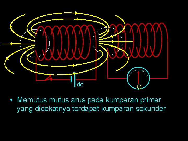 dc G • Memutus arus pada kumparan primer yang didekatnya terdapat kumparan sekunder 