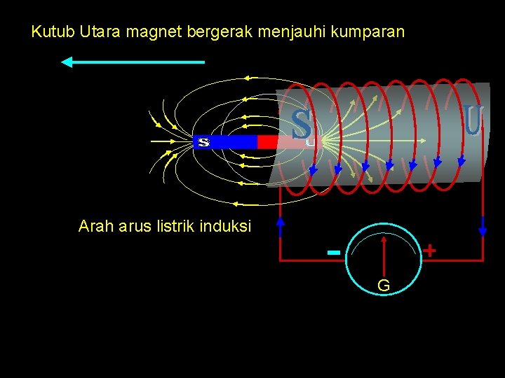 Kutub Utara magnet bergerak menjauhi kumparan Arah arus listrik induksi G 