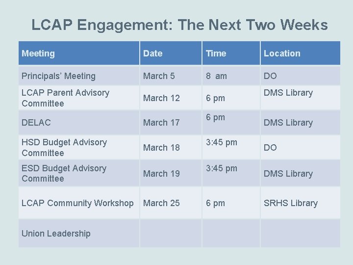 LCAP Engagement: The Next Two Weeks Meeting Date Time Location Principals’ Meeting March 5