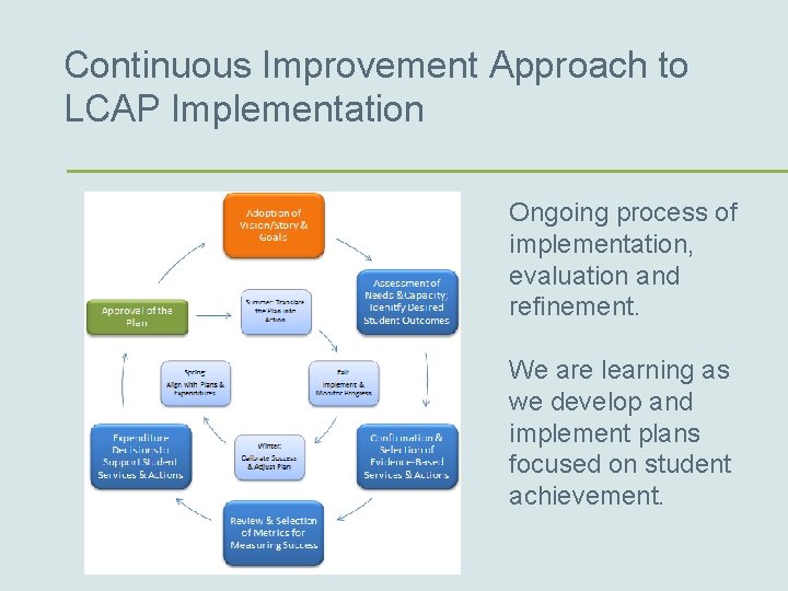 Continuous Improvement Approach to LCAP Implementation Ongoing process of implementation, evaluation and refinement. We