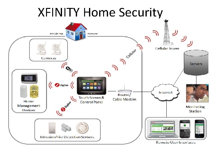 XFINITY Home Security 3 