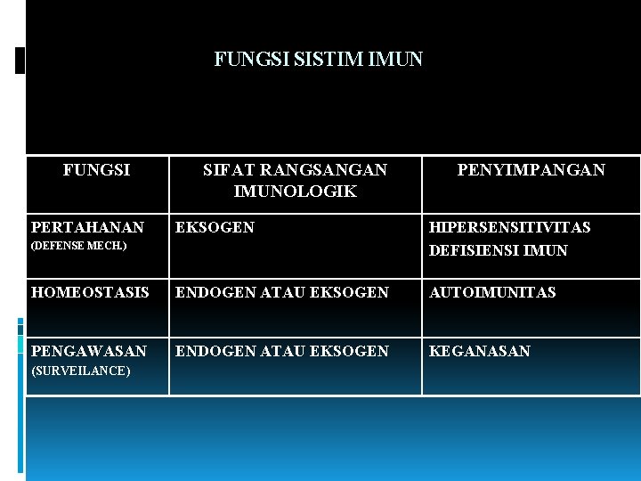 FUNGSI SISTIM IMUN FUNGSI PERTAHANAN SIFAT RANGSANGAN IMUNOLOGIK PENYIMPANGAN EKSOGEN HIPERSENSITIVITAS DEFISIENSI IMUN HOMEOSTASIS