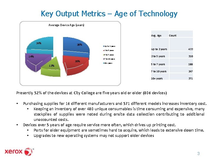 Key Output Metrics – Age of Technology Average Device Age (years) Avg. Age 24%