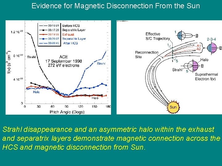 Evidence for Magnetic Disconnection From the Sun Strahl disappearance and an asymmetric halo within