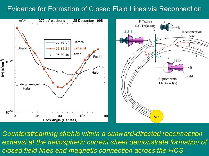 Evidence for Formation of Closed Field Lines via Reconnection Counterstreaming strahls within a sunward-directed
