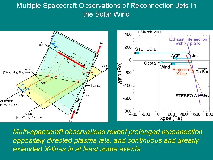 Multiple Spacecraft Observations of Reconnection Jets in the Solar Wind Multi-spacecraft observations reveal prolonged