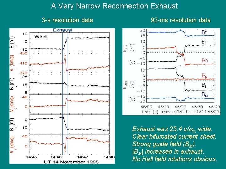 A Very Narrow Reconnection Exhaust 3 -s resolution data 92 -ms resolution data Bt