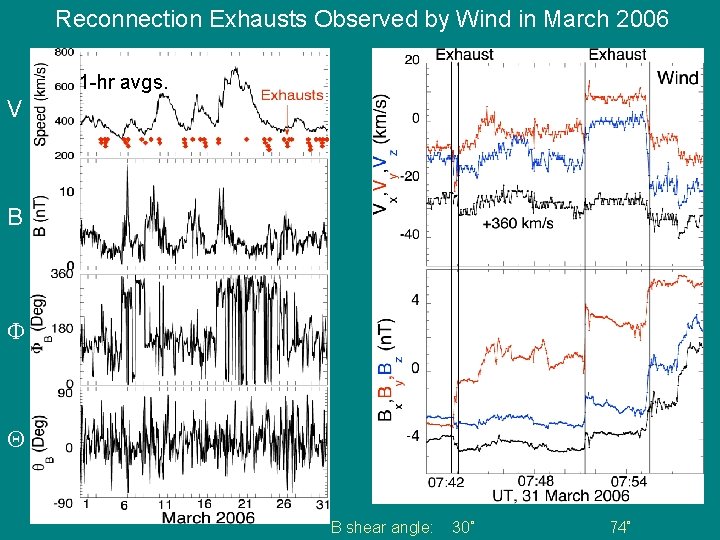 Reconnection Exhausts Observed by Wind in March 2006 1 -hr avgs. V B B