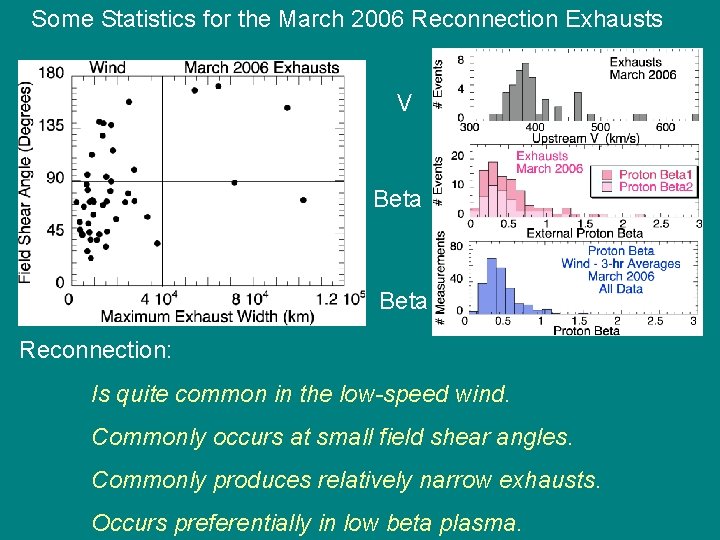 Some Statistics for the March 2006 Reconnection Exhausts V Beta Reconnection: Is quite common