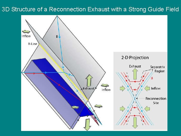 3 D Structure of a Reconnection Exhaust with a Strong Guide Field 