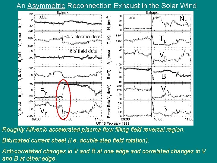 An Asymmetric Reconnection Exhaust in the Solar Wind Np 64 -s plasma data Tp