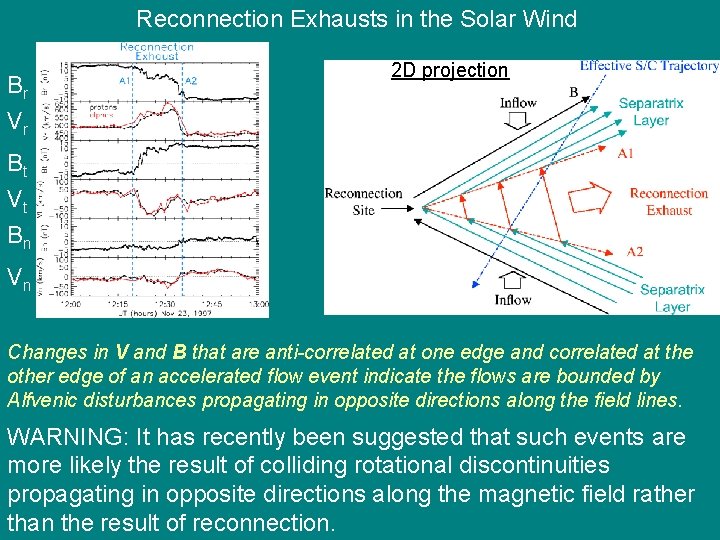 Reconnection Exhausts in the Solar Wind Br Vr 2 D projection Bt Vt Bn