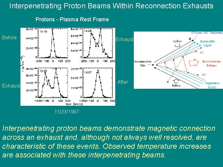 Interpenetrating Proton Beams Within Reconnection Exhausts Protons - Plasma Rest Frame Before Exhaust After