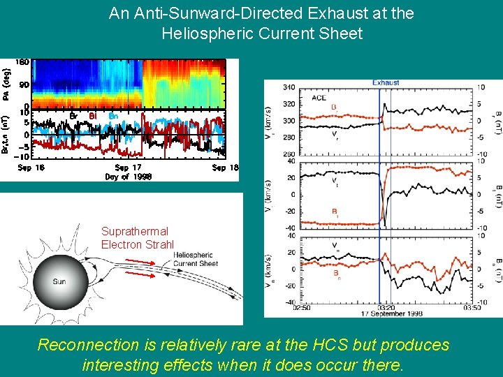 An Anti-Sunward-Directed Exhaust at the Heliospheric Current Sheet Suprathermal Electron Strahl Reconnection is relatively