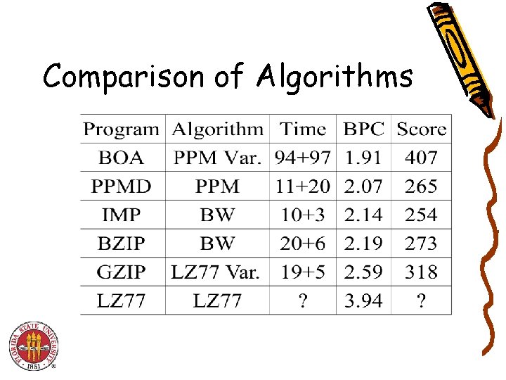 Comparison of Algorithms Comparison of Algorithms