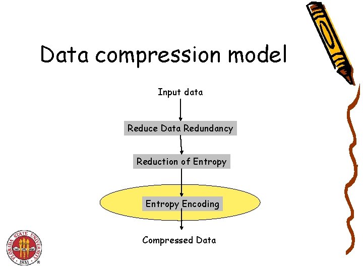 Data compression model Input data Reduce Data Redundancy Reduction of Entropy Encoding Compressed Data Data compression model Input data Reduce Data Redundancy Reduction of Entropy Encoding Compressed Data