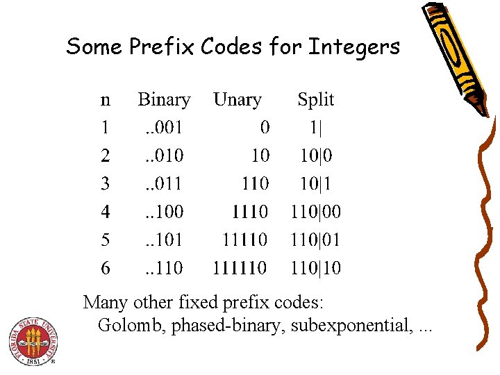 Some Prefix Codes for Integers Many other fixed prefix codes: Golomb, phased-binary, subexponential, . Some Prefix Codes for Integers Many other fixed prefix codes: Golomb, phased-binary, subexponential, .