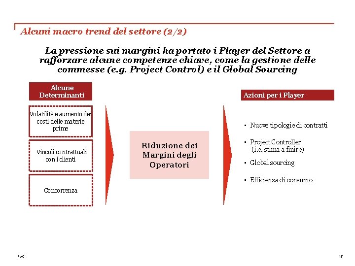 Alcuni macro trend del settore (2/2) La pressione sui margini ha portato i Player