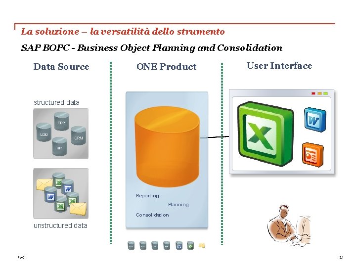 La soluzione – la versatilità dello strumento SAP BOPC - Business Object Planning and