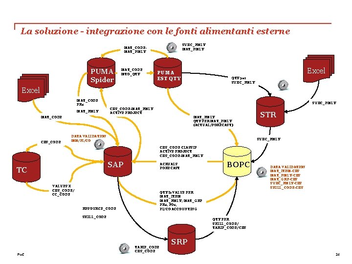 La soluzione - integrazione con le fonti alimentanti esterne SUBC_FMLY MAT_CODEMAT_FMLY PUMA Spider MAT_CODE