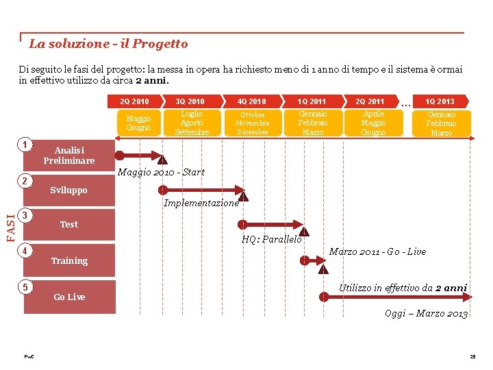 La soluzione - il Progetto Di seguito le fasi del progetto: la messa in