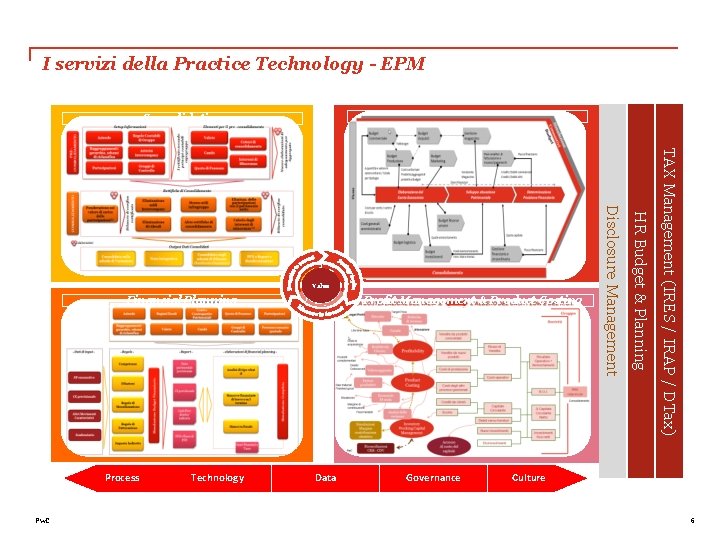 I servizi della Practice Technology - EPM Budget & Reporting Consolidation Pw. C Technology