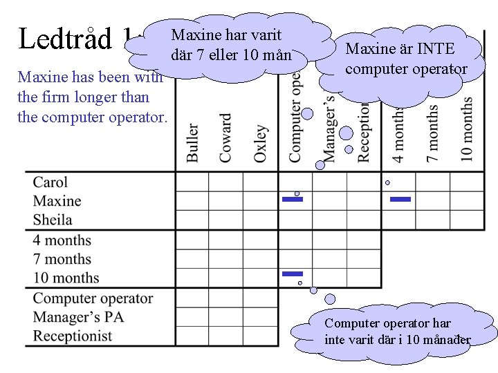 Ledtråd 1: Maxine has been with the firm longer than the computer operator. Maxine