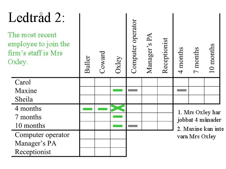 Ledtråd 2: The most recent employee to join the firm’s staff is Mrs Oxley.