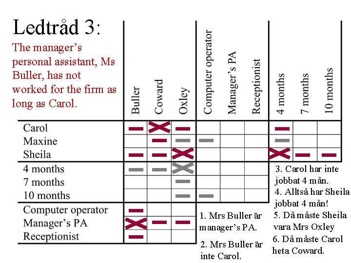 Ledtråd 3: The manager’s personal assistant, Ms Buller, has not worked for the firm