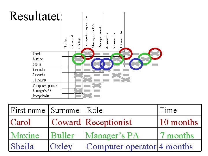Resultatet: First name Surname Role Time Carol Coward Receptionist 10 months Maxine Buller Manager’s