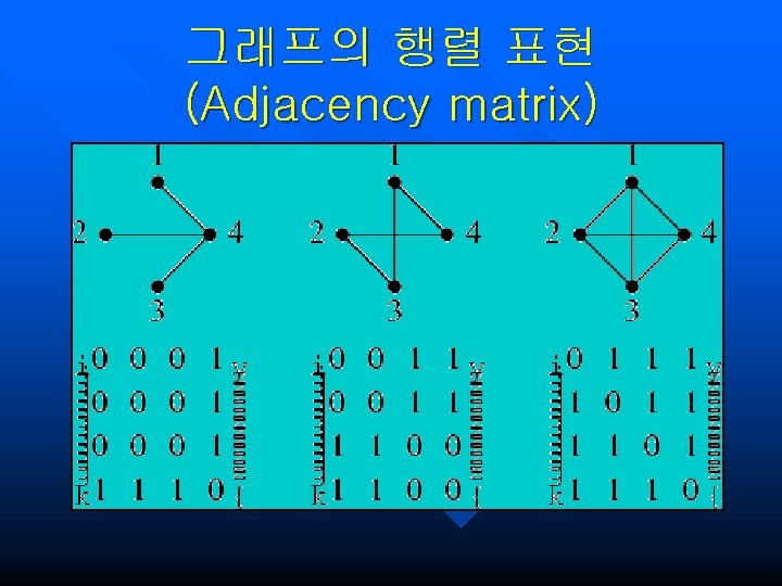 그래프의 행렬 표현 (Adjacency matrix) 