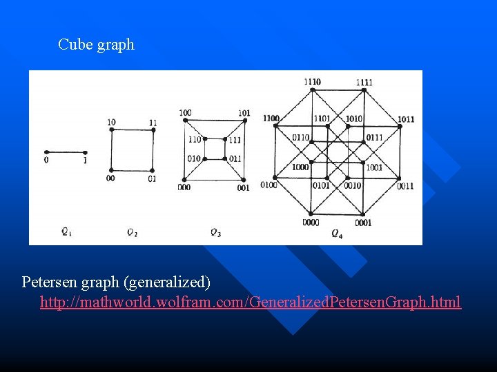 Cube graph Petersen graph (generalized) http: //mathworld. wolfram. com/Generalized. Petersen. Graph. html 