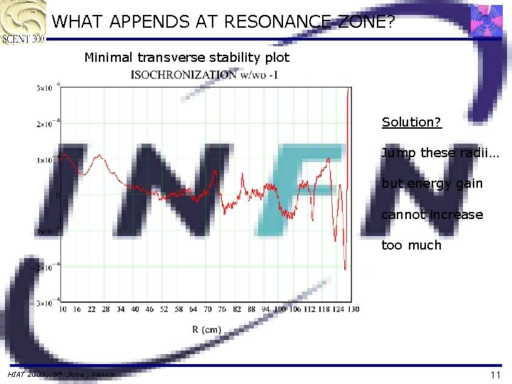 WHAT APPENDS AT RESONANCE ZONE? Minimal transverse stability plot Solution? Jump these radii… but