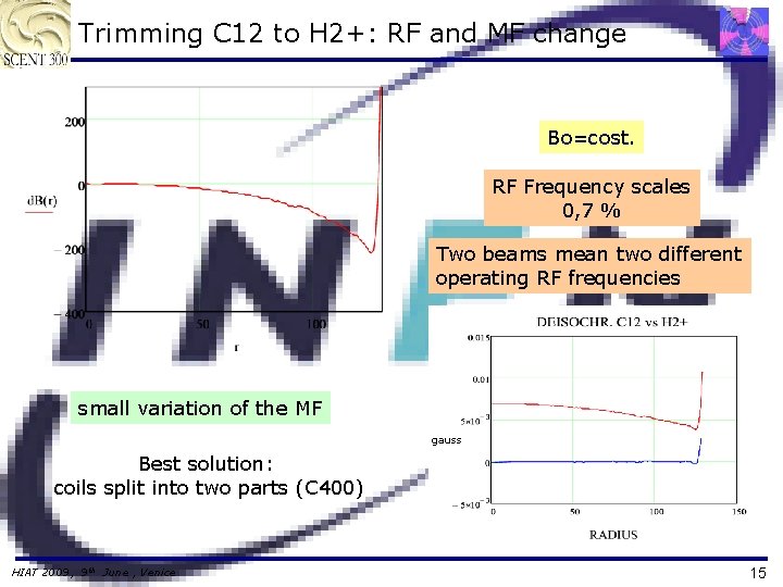 Trimming C 12 to H 2+: RF and MF change Bo=cost. RF Frequency scales