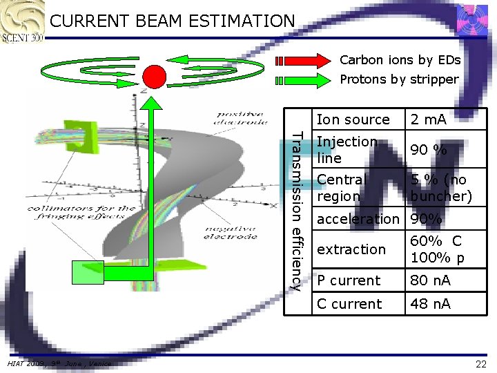 CURRENT BEAM ESTIMATION Carbon ions by EDs Protons by stripper Transmission efficiency HIAT 2009,