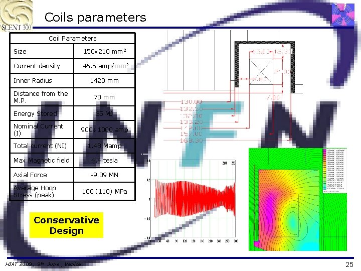 Coils parameters Coil Parameters Size 150 x 210 mm 2 Current density 46. 5