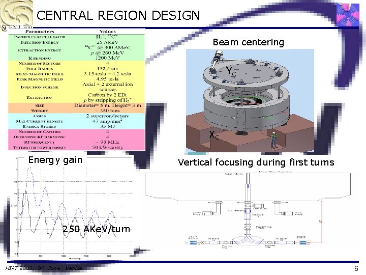 CENTRAL REGION DESIGN Beam centering YC XC Energy gain Vertical focusing during first turns