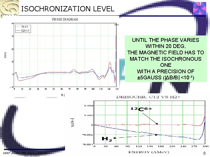 ISOCHRONIZATION LEVEL UNTIL THE PHASE VARIES WITHIN 20 DEG, THE MAGNETIC FIELD HAS TO