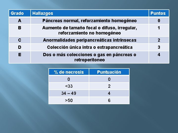 Grado Hallazgos Puntos A Páncreas normal, reforzamiento homogéneo 0 B Aumento de tamaño focal