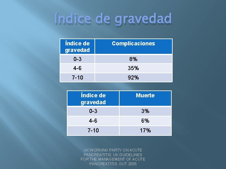 Índice de gravedad Complicaciones 0 -3 8% 4 -6 35% 7 -10 92% Índice